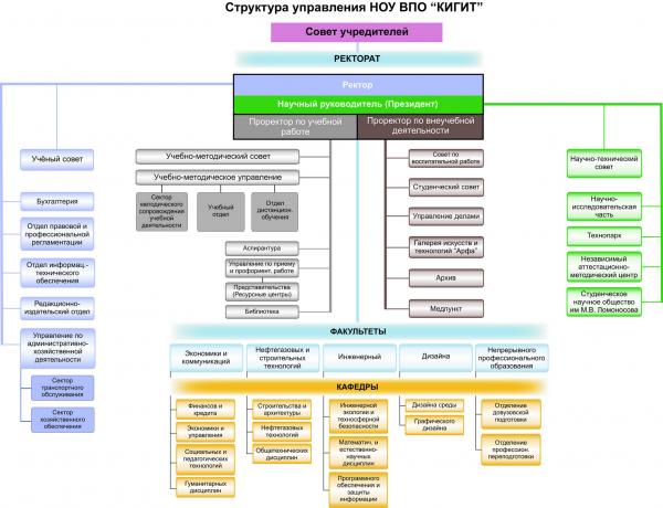 Структура института